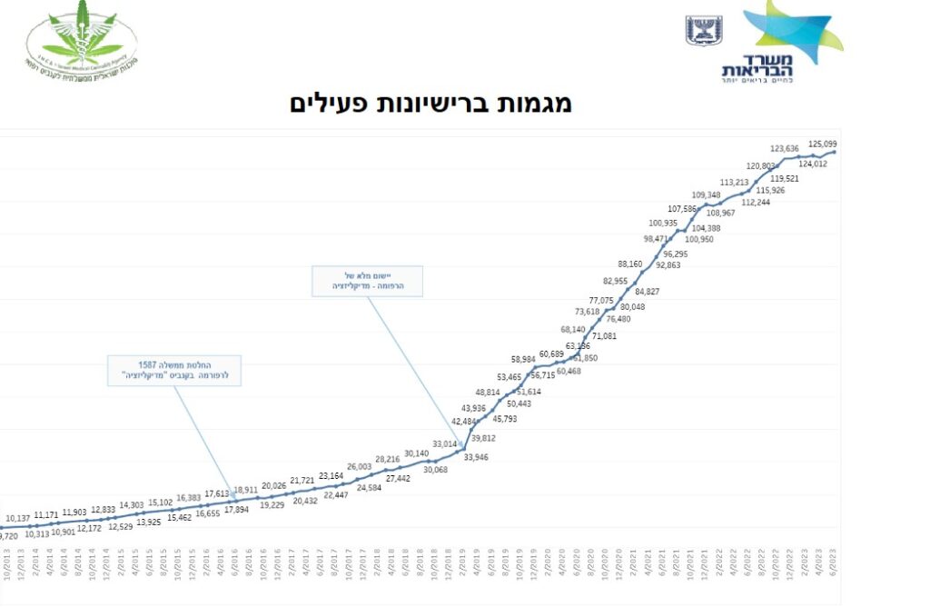 גרף שמראה כמה מטופלי קנאביס רפואי יש בישראל עד יוני 2023